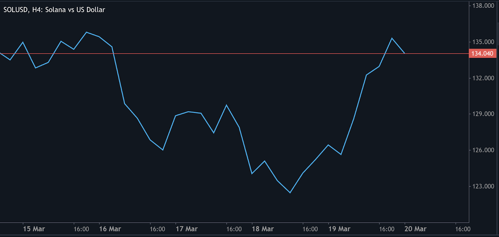 Solana price chart displaying an 8% surge in 24 hours, fueled by ETF news and growing investor demand.
