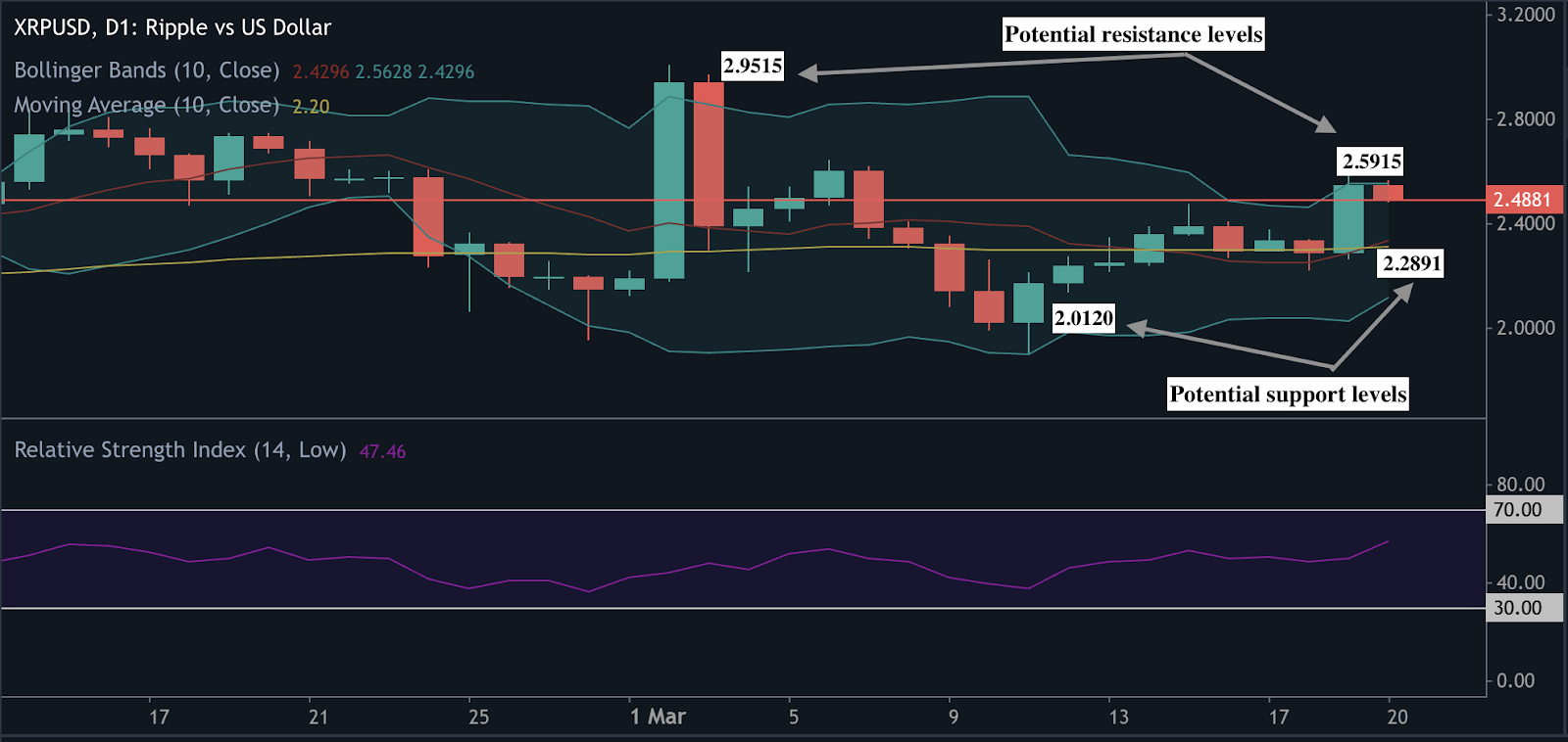 XRP technical analysis highlighting key support and resistance levels, with prices nearing the upper Bollinger Band.