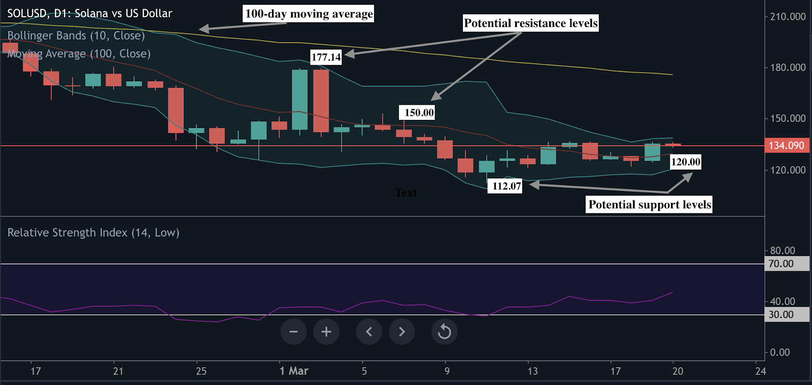 Solana technical analysis chart showing bullish momentum but indicating potential overbought conditions below the moving average