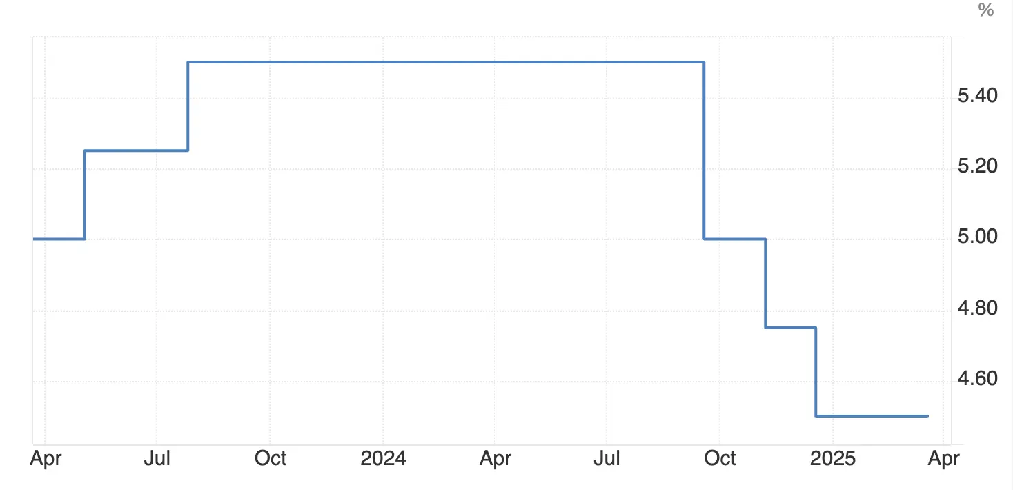 A table or graph illustrating the Federal Reserve’s decision to keep interest rates at 4.25%-4.50%