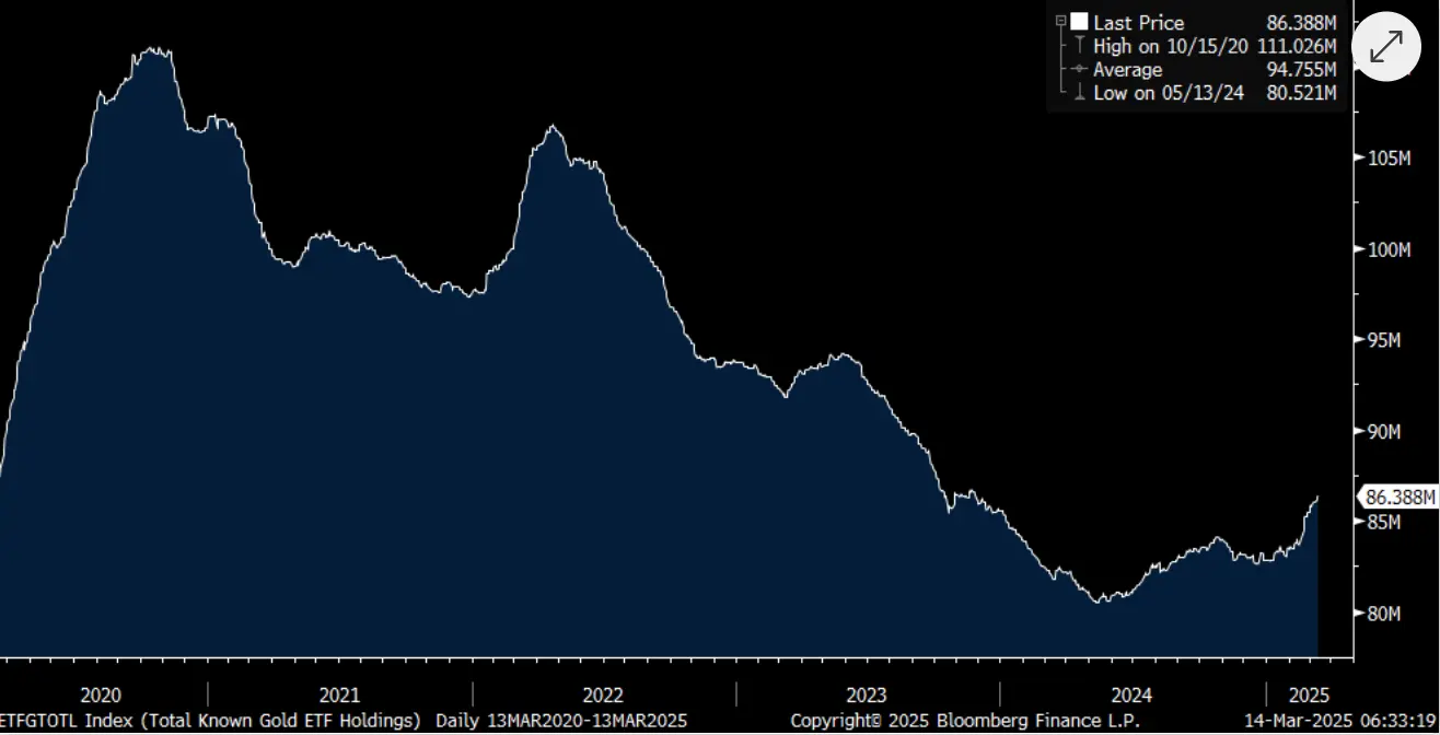 A bar chart comparing current gold ETF holdings (86 million ounces) to peak COVID-era levels (110 million ounces)