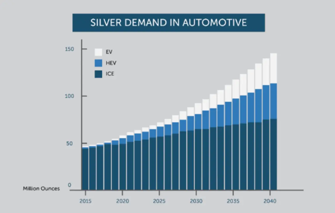 An infographic highlighting the expected future silver consumption in solar energy and the automotive sector.