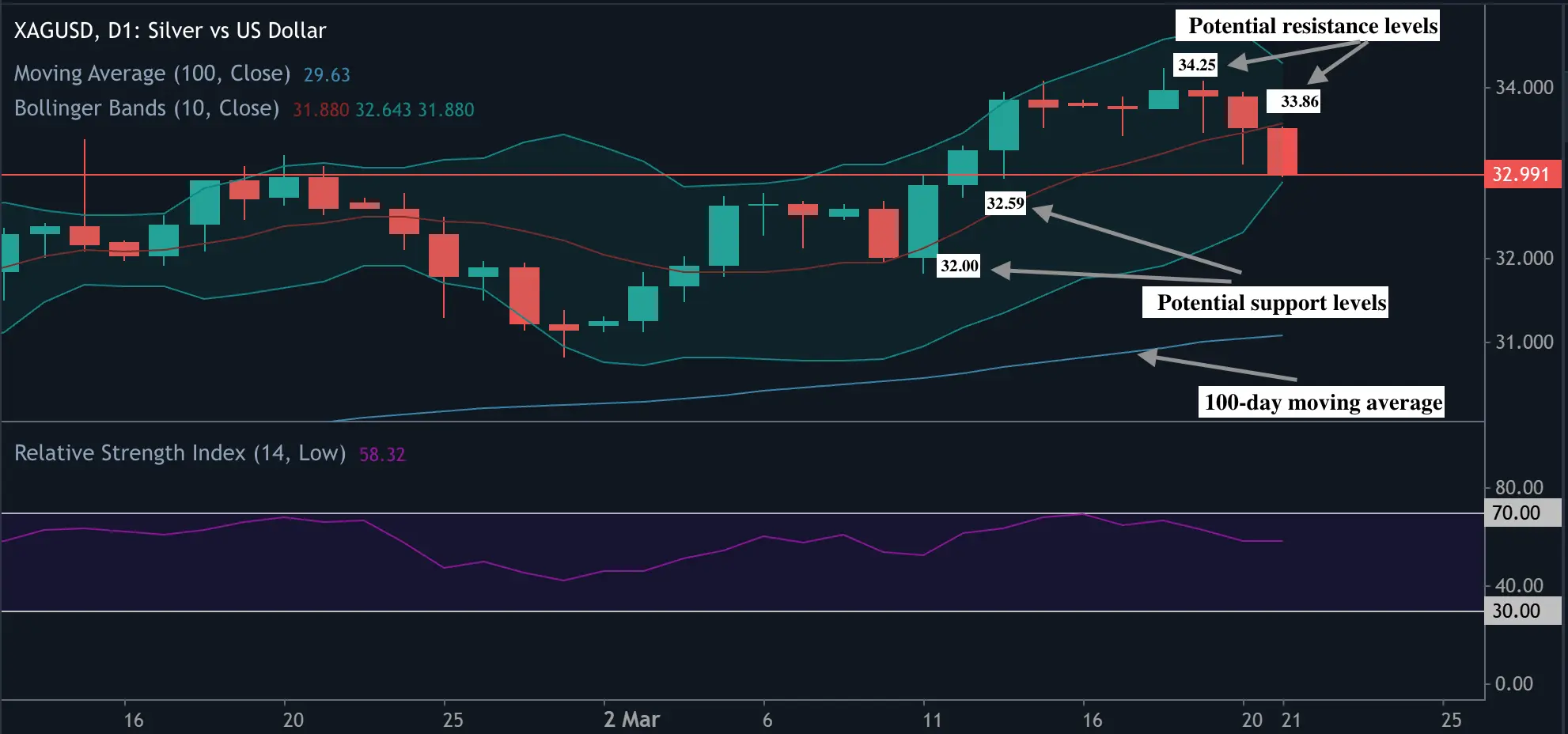 A silver price chart with Bollinger Bands, showing silver approaching the lower band and key levels to watch at $33.86, $34.25.