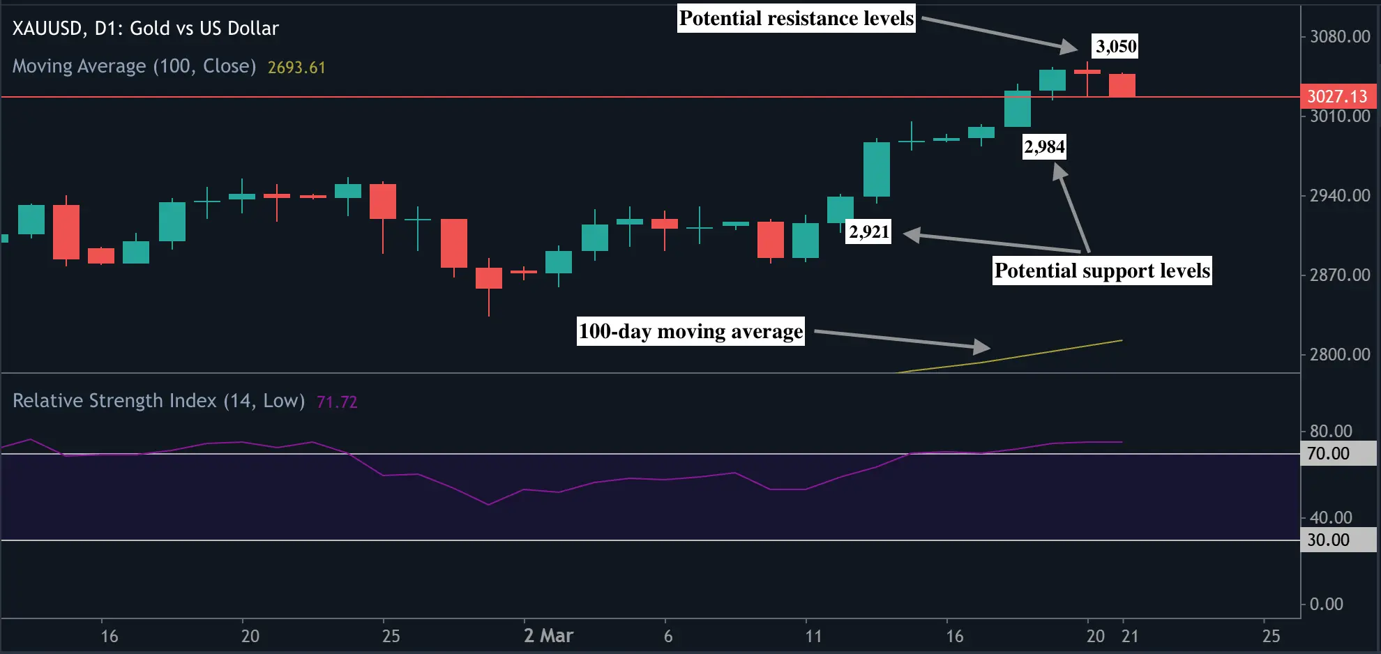 A candlestick chart of gold’s price action, showing key resistance at $3,050 and support at $2,984 and $2,921.