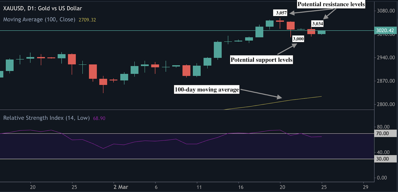 A gold price chart showing key resistance levels at $3,034 and $3,057, with the $3,000 level acting as a critical support.