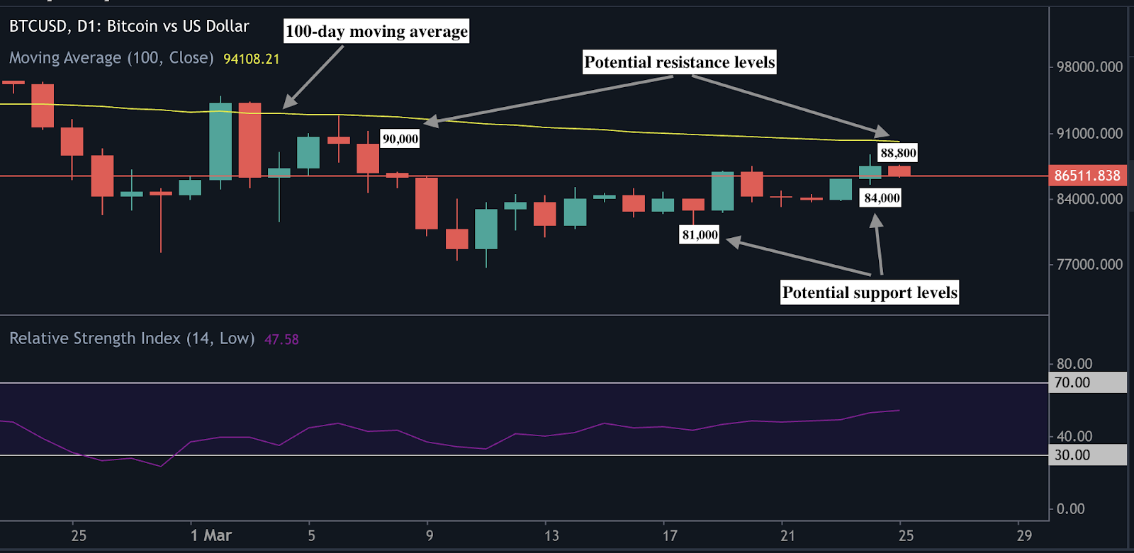 A Bitcoin price chart illustrating consolidation patterns, with resistance levels at $88,800 and $90,000 and support levels at $84,000 and $81,000.