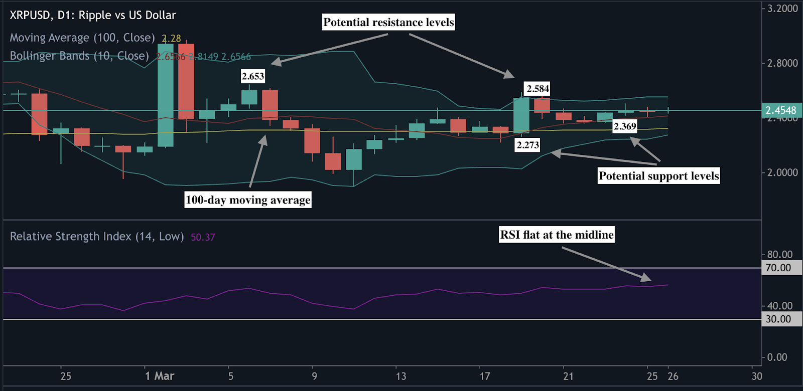 Candlestick chart showing XRP price movements with key support and resistance levels, moving average indicators, and RSI trends for technical analysis.