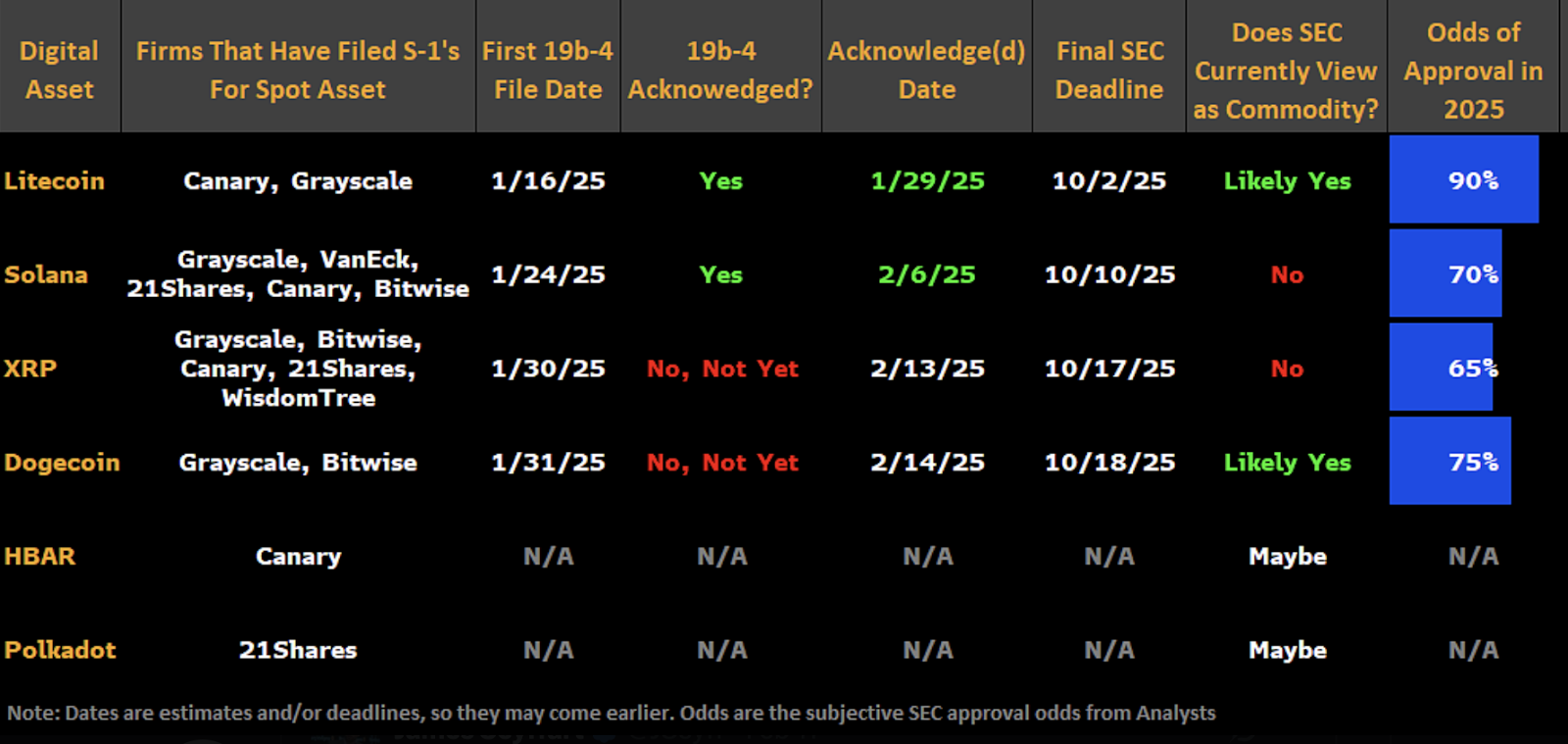Bar chart displaying analysts' estimated probability of an XRP spot ETF approval, reflecting increasing institutional interest in the cryptocurrency.