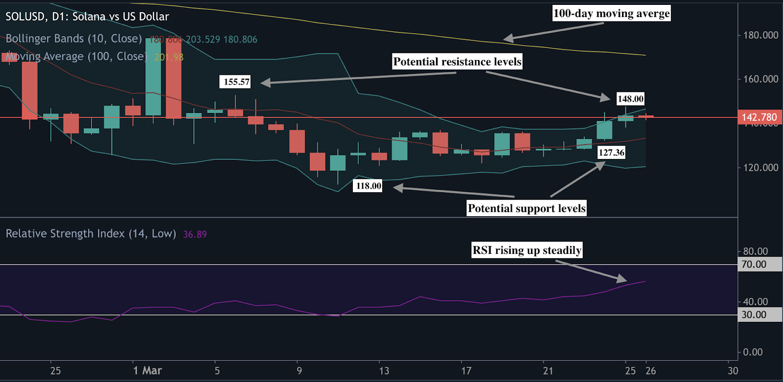 Candlestick chart depicting Solana’s recent price action, including RSI and moving average indicators, with marked key levels to watch for potential price movement.