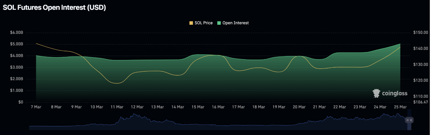 Graph illustrating the sharp increase in open interest for Solana derivatives, highlighting a surge of institutional positioning in the market.