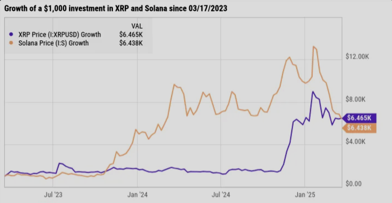 Line chart comparing the price performance of XRP and Solana over the past two years, showing a significant return on investment for both despite recent volatility.