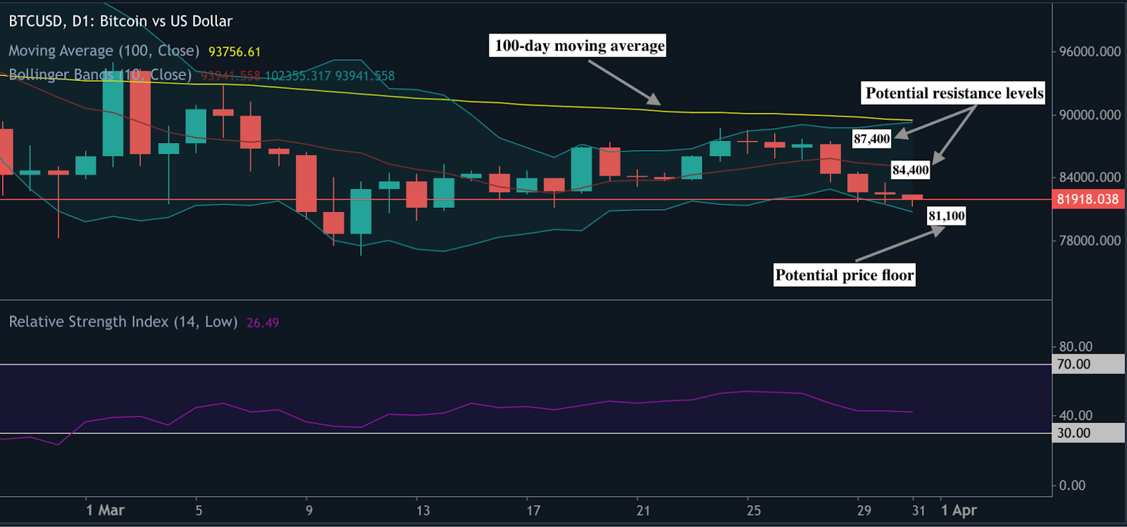 Un graphique des prix du Bitcoin illustrant une dynamique baissière, avec des niveaux de résistance et de support clés indiqués.