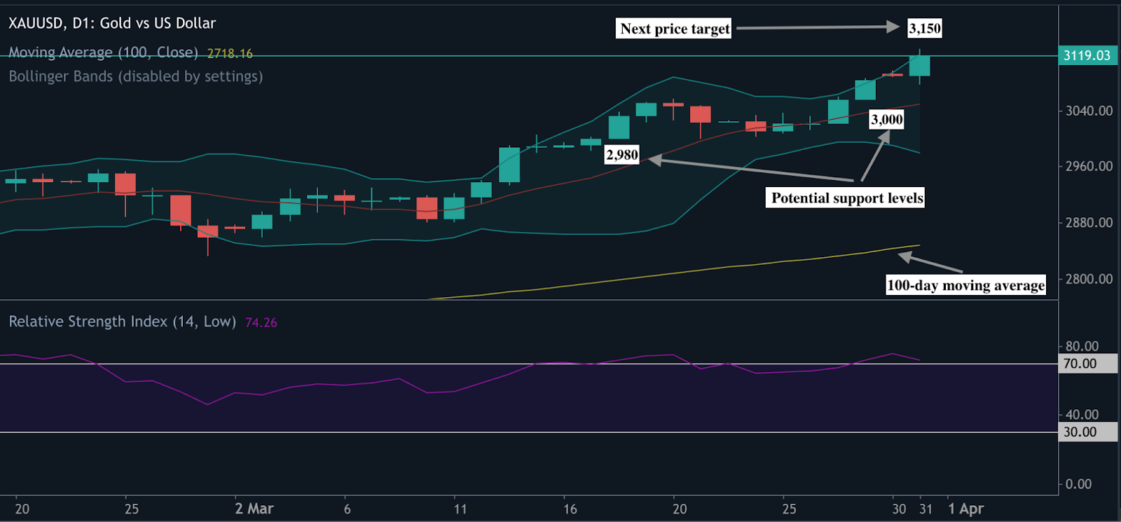 Un graphique d'analyse technique des prix de l'or, montrant une tendance haussière dépassant la barre des 3 100 $ avec des niveaux de résistance et de support clés indiqués.