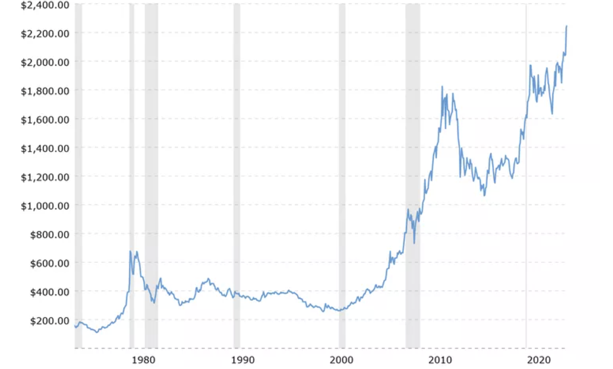A chart displaying recent gold and silver price movements, highlighting key resistance and support levels.