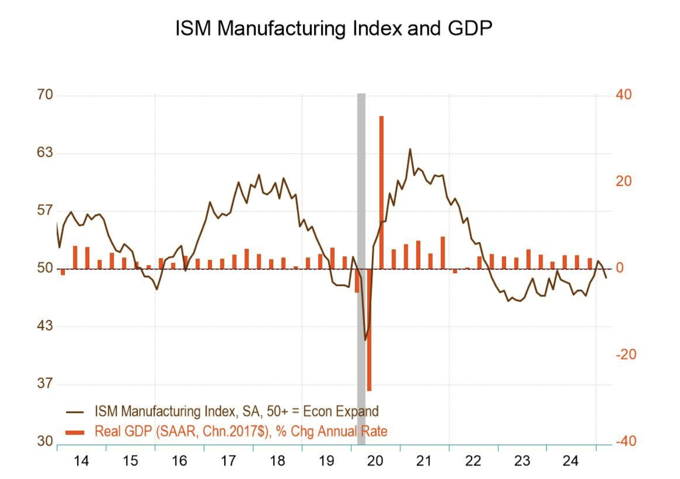 A bar graph illustrating the decline in the US ISM Manufacturing PMI signaling economic contraction.