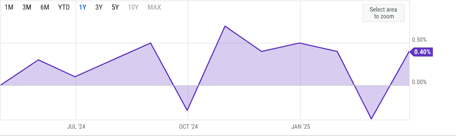 A financial chart displaying the Japanese yen's performance against the USD over time, highlighting key fluctuations.