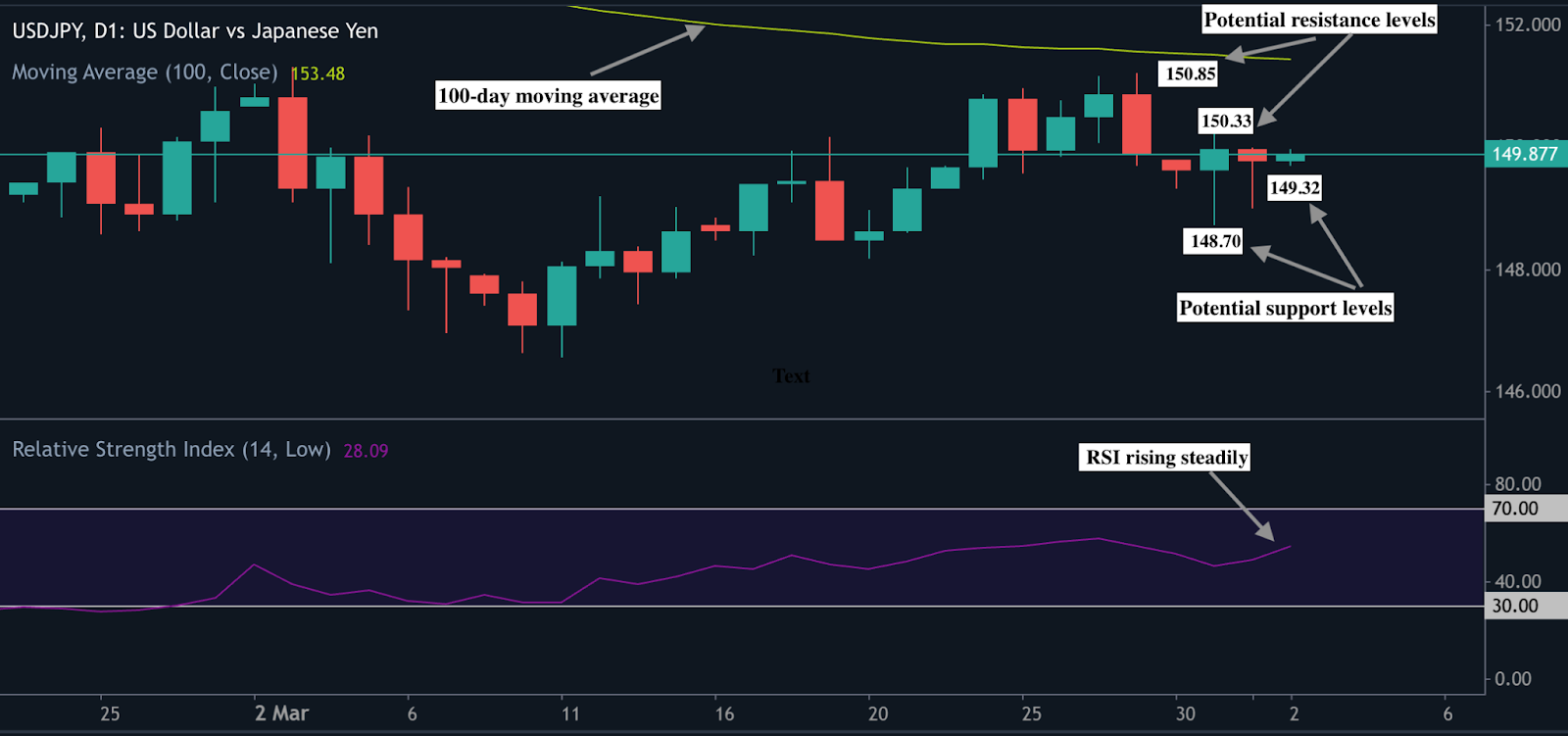 A technical analysis chart of the USD/JPY currency pair, showing key support and resistance levels, moving averages, and RSI indicators.