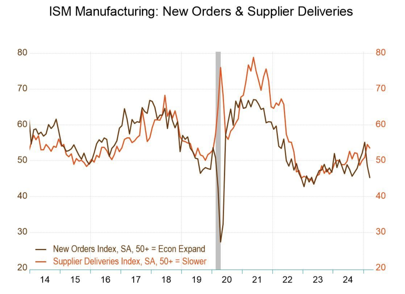 A bar graph illustrating the decline in the US ISM Manufacturing PMI and the Manufacturing New Orders Index, signaling economic contraction.