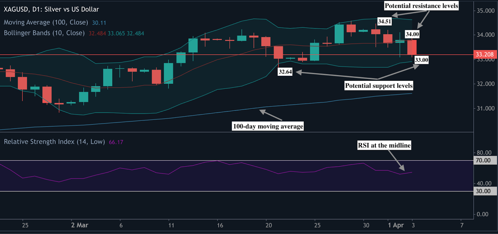 A silver price chart from Deriv MT5 displaying key technical indicators, showing potential support and resistance levels.