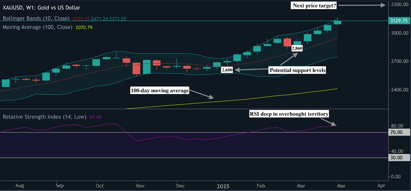 A gold price chart from Deriv MT5 showing key support and resistance levels, highlighting overbought conditions.