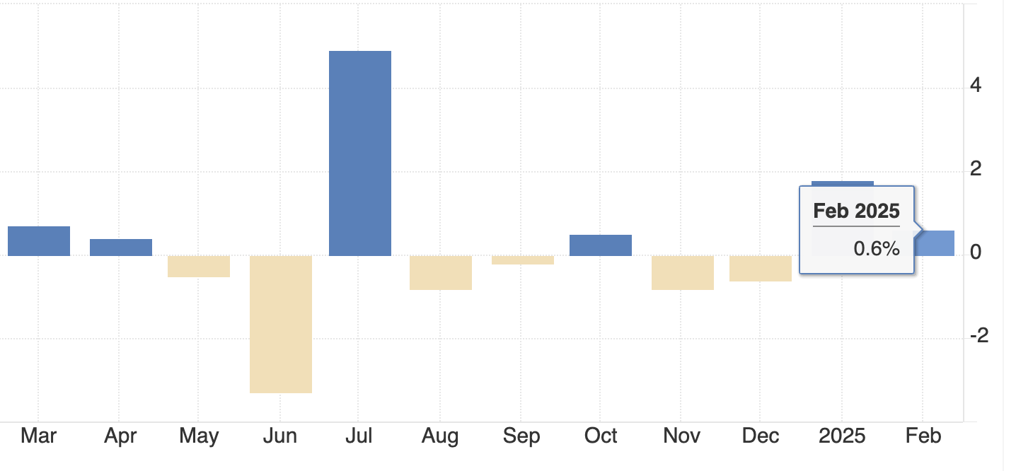 A line graph from the US Census Bureau depicting a steady rise in factory orders and private-sector hiring despite ongoing trade conflicts.