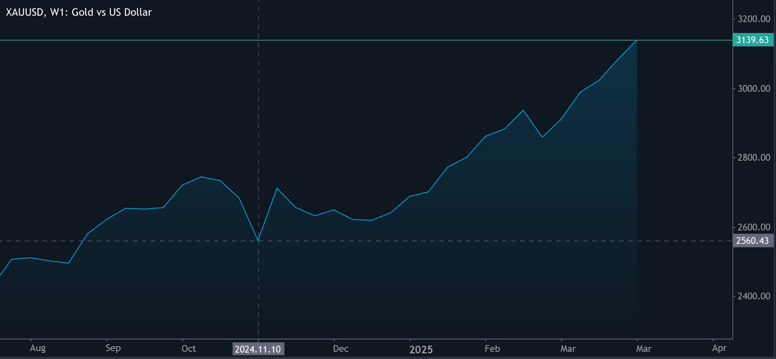 A line chart from Deriv MT5 illustrating gold's sharp upward movement following trade tariff announcements.