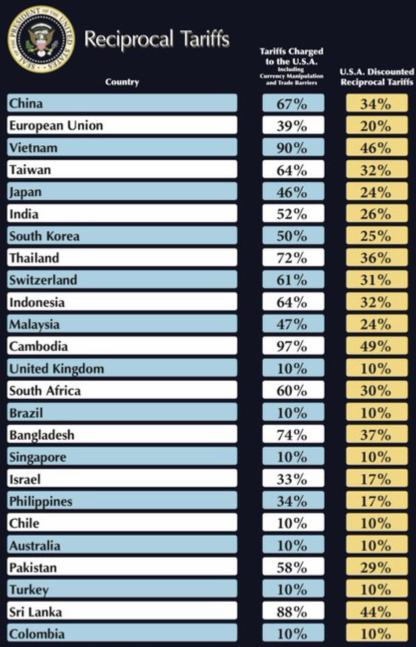A financial chart showing gold prices surging after the announcement of new U.S. tariffs, reflecting increased market uncertainty.