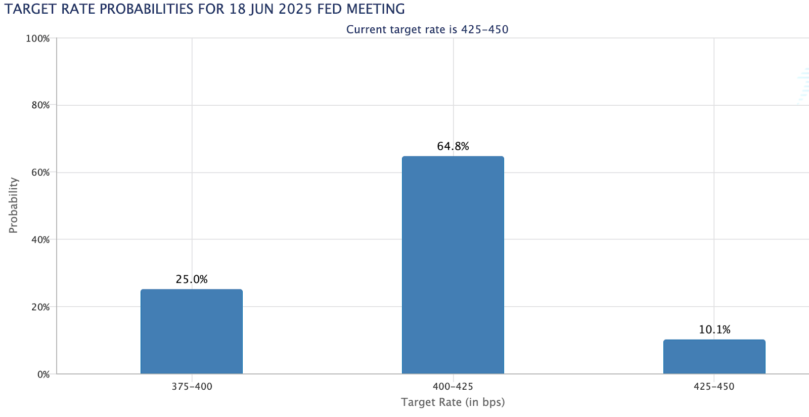 CME interest rate futures chart showing a 64.8% chance of a Federal Reserve rate cut in June