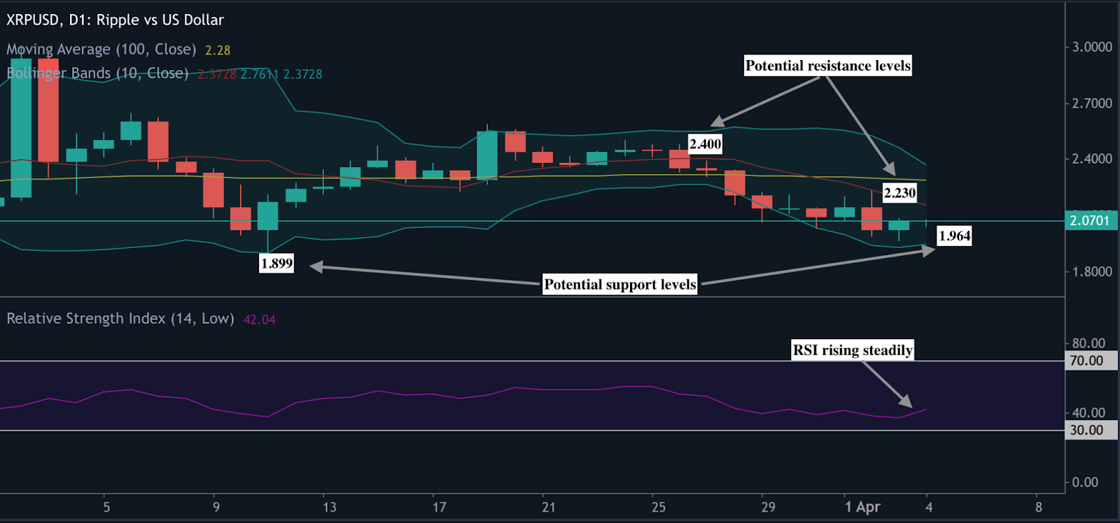 XRP price chart showing bearish sentiment with prices nearing the lower Bollinger band, indicating oversold conditions