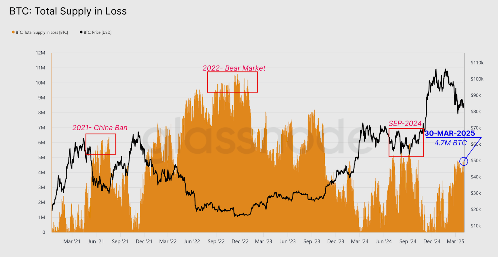 Glassnode report highlighting Bitcoin's early signs of a bear market with 4.7M BTC held at a loss, showing weakening momentum, tighter liquidity, and negative sentiment.