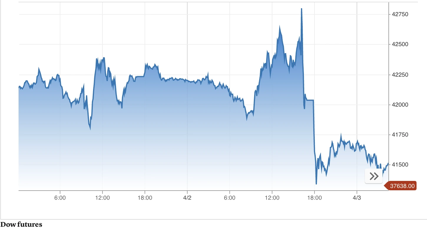 Screenshot of CNBC market summary showing declines in U.S. equity futures following tariff news.