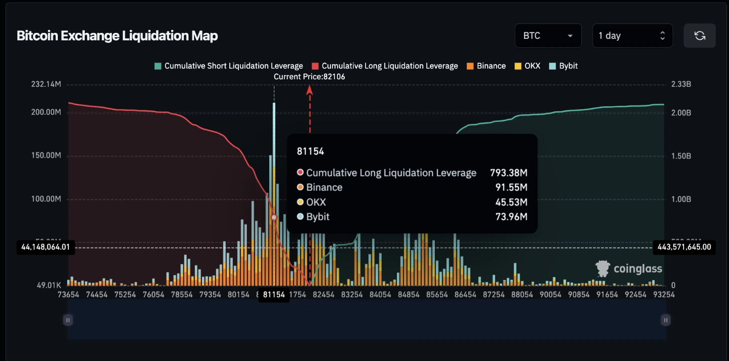 Coinglass chart showing liquidation volumes and Bitcoin’s price movement around the $81K level.