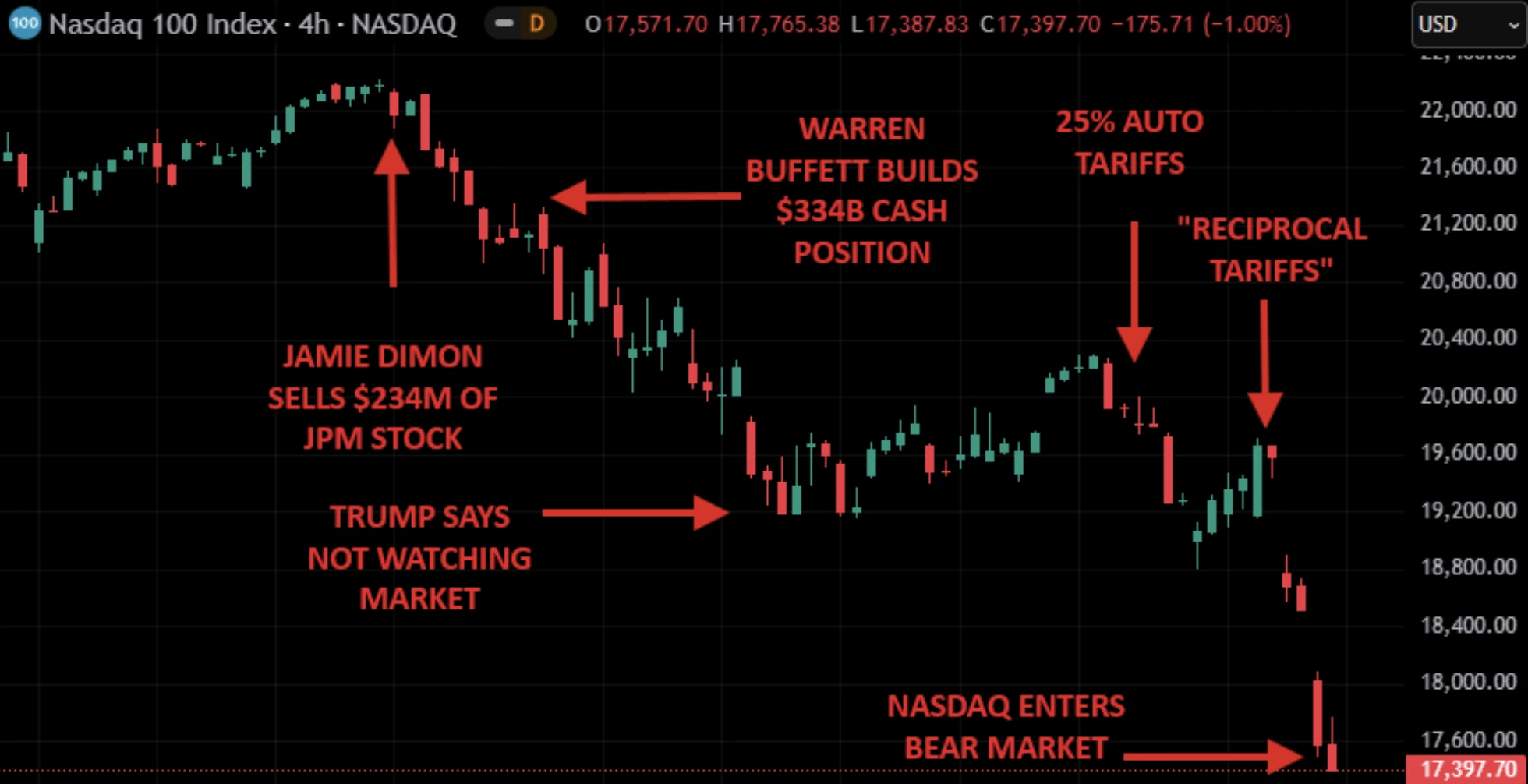 Kobeissi Letter screenshot showing sharp declines in major stock indices and commentary on investor sentiment.