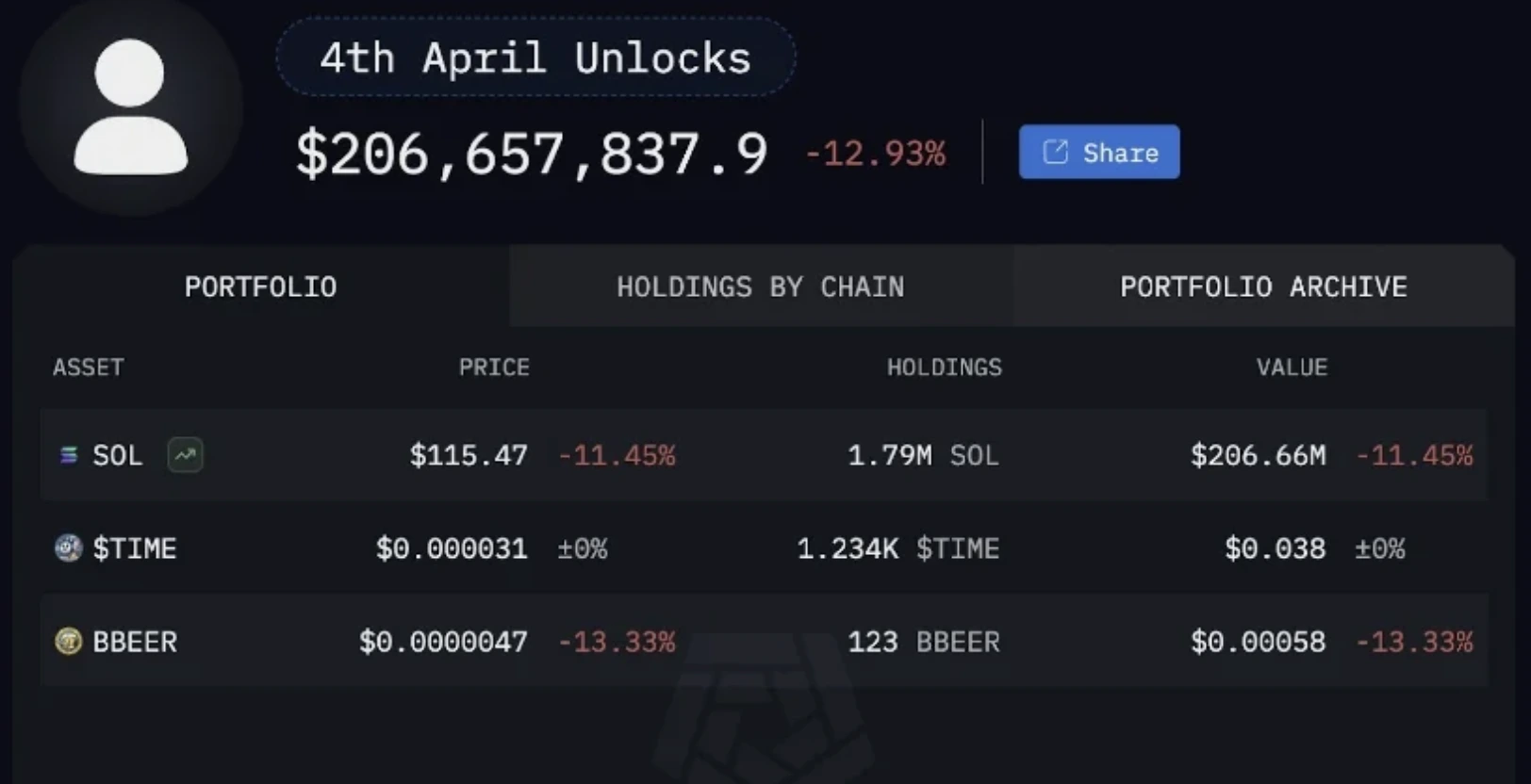 Arkham dashboard shared on X showing token flows and Solana’s price movement after token unlock.