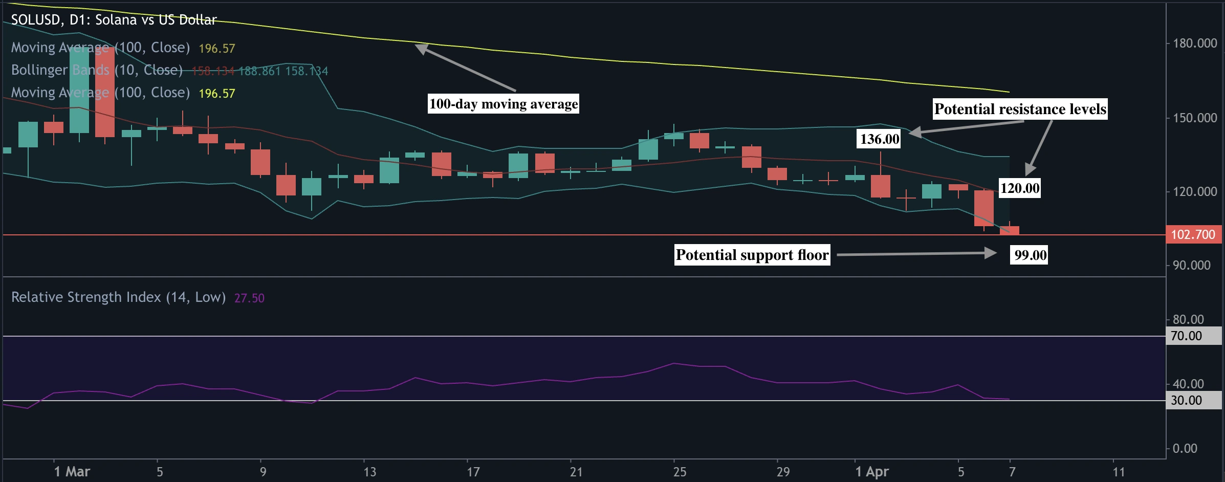 Deriv MT5 chart showing Solana’s recent price action, with technical indicators highlighting potential bounce zones.