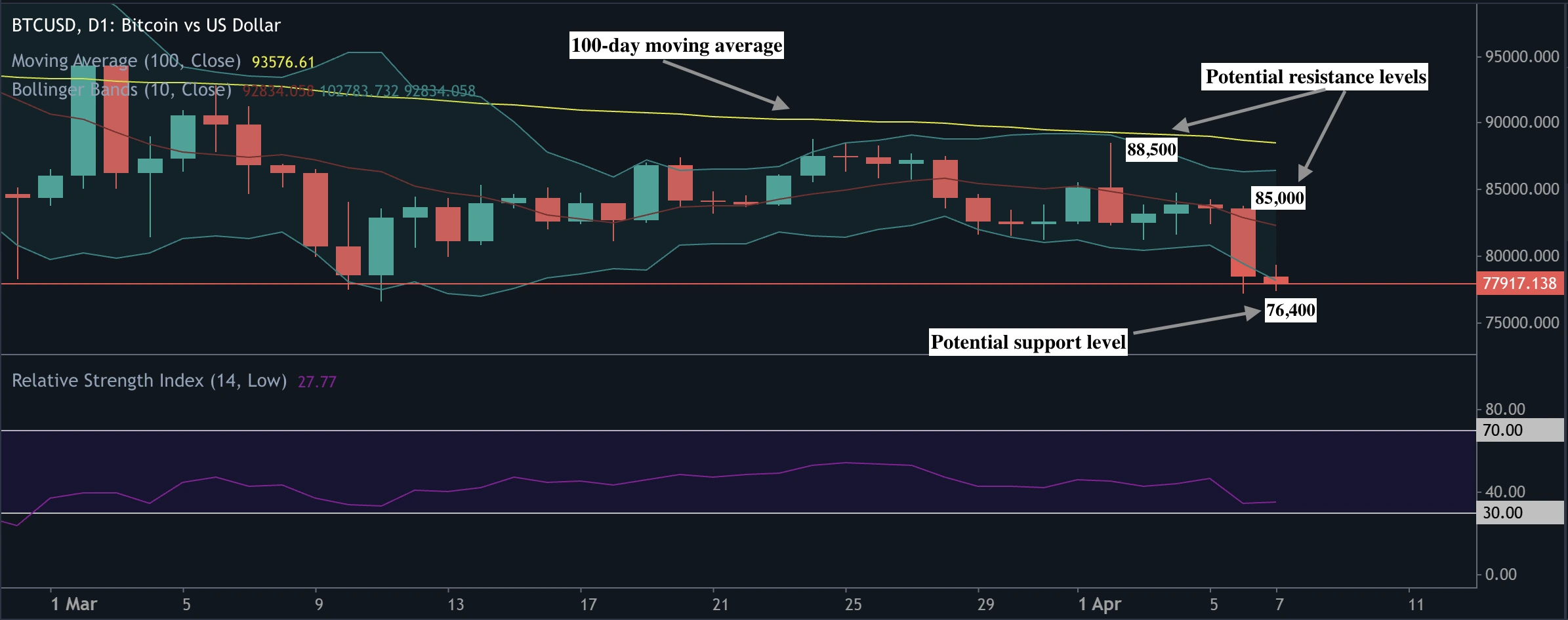 Deriv MT5 chart showing Bitcoin’s daily price trend, Bollinger bands, and potential support/resistance zones.