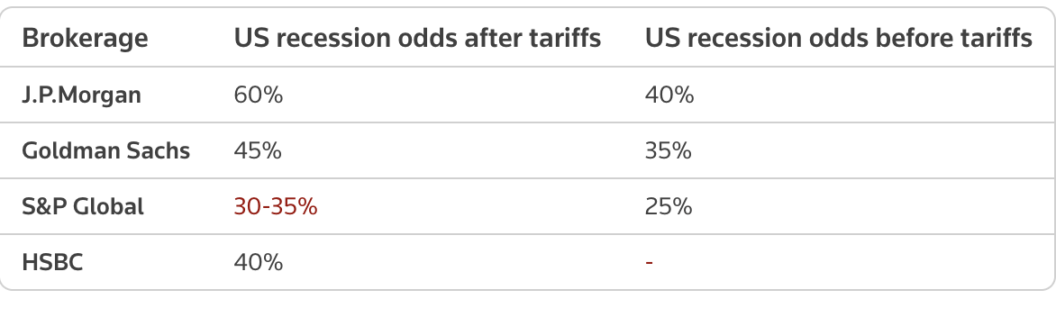 مخطط يُظهر احتمالية ركود في الولايات المتحدة، حيث رفعت Goldman Sachs الاحتمالية إلى 45% من 35% في الأسبوع السابق.