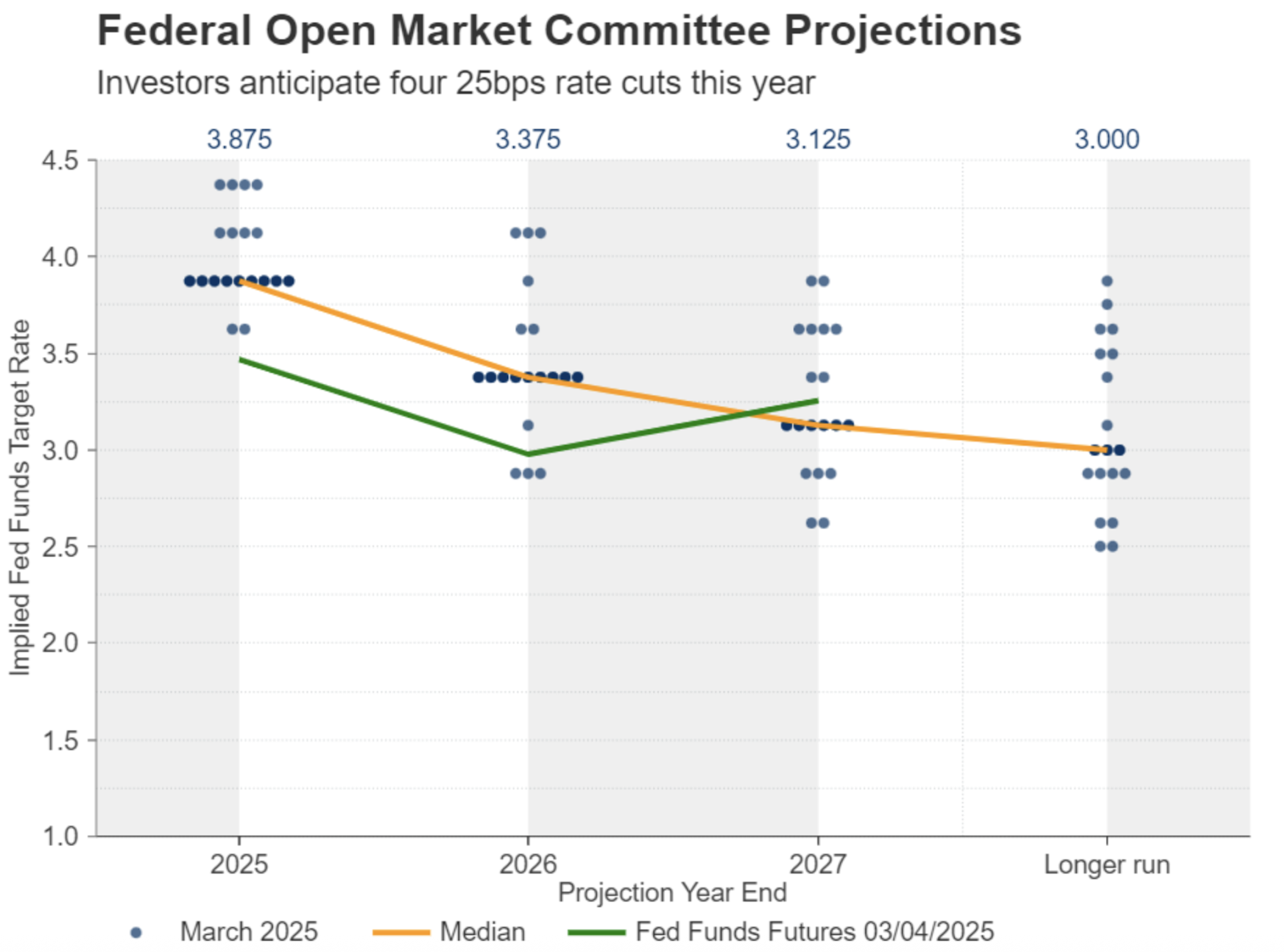 Chart showing the abrupt shift in market expectations for Federal Reserve rate cuts, with traders pricing in as many as five rate cuts for 2025