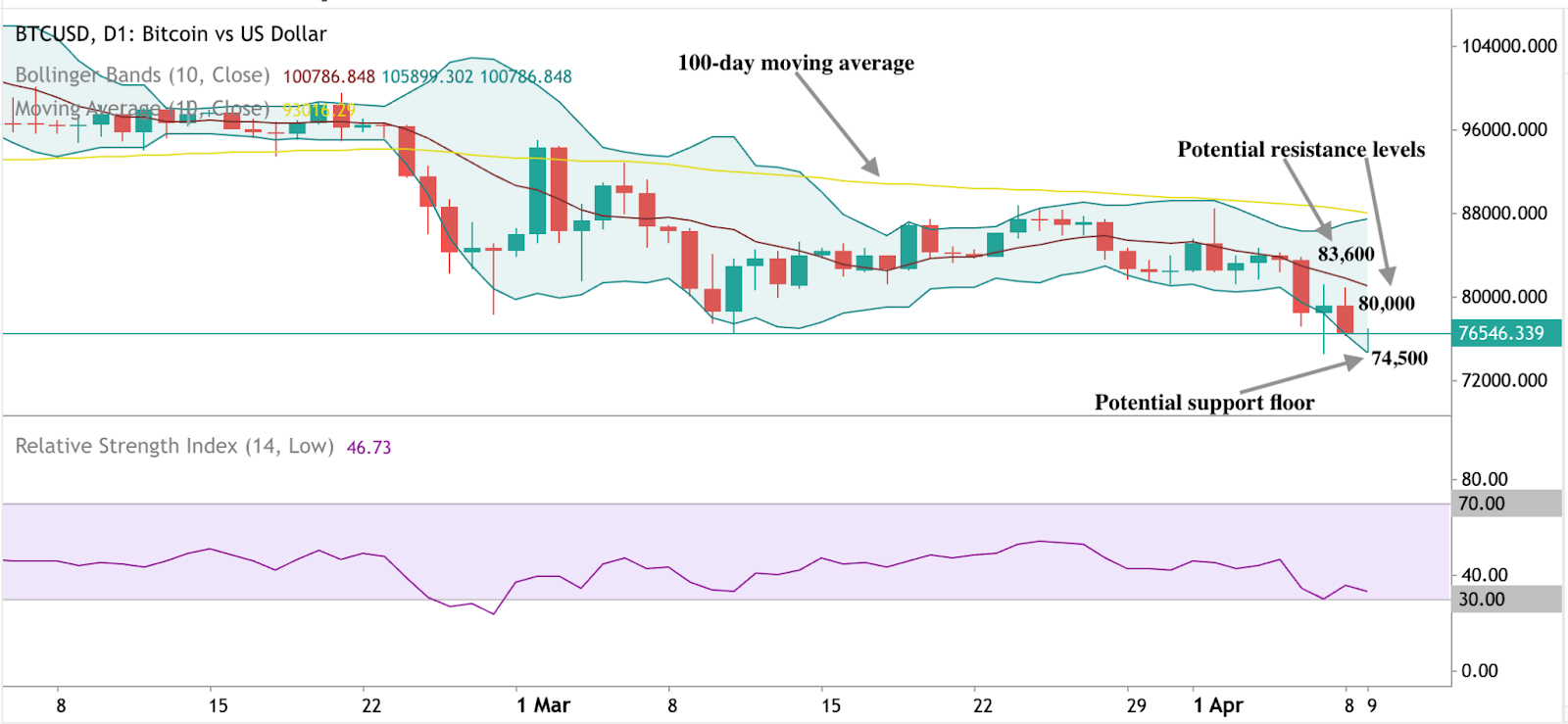 Technical chart illustrating Bitcoin’s support level at $76,600 and resistance at $85,000