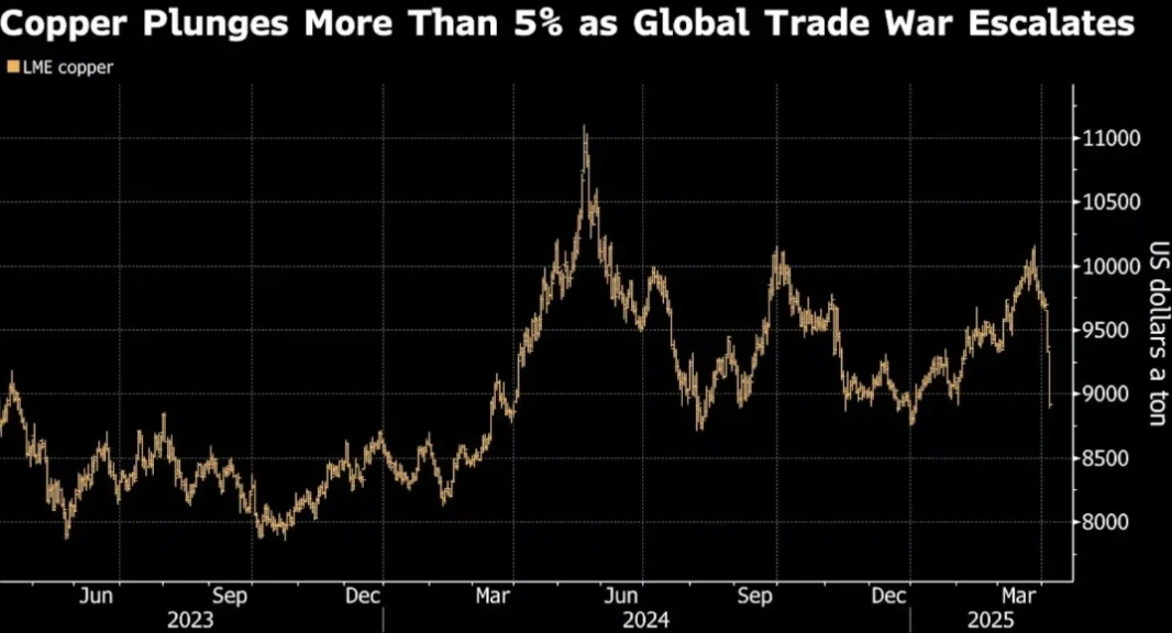 Bloomberg chart depicting copper’s sharp 7.7% plunge on 4 April followed by a rebound to around $8,735 per ton, highlighting high volatility in the copper market.