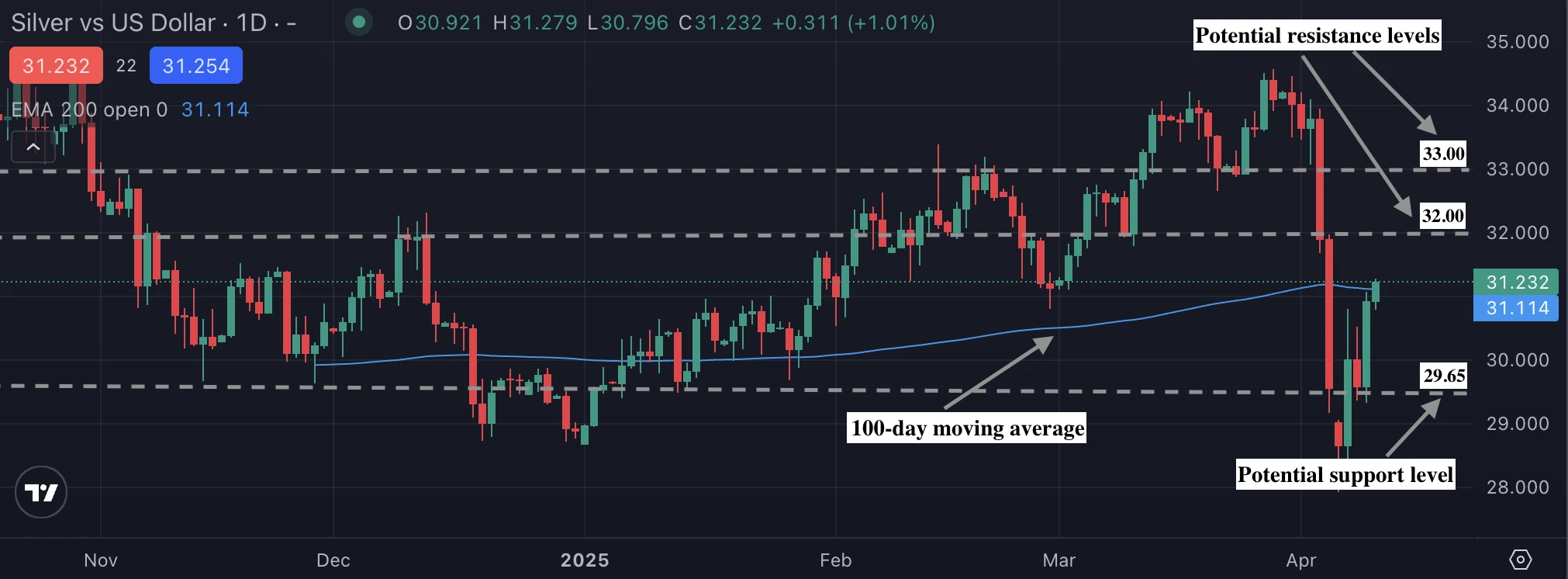 Chart illustrating silver’s price movement around $31.00 and showing recent bullish momentum as it tests moving averages.