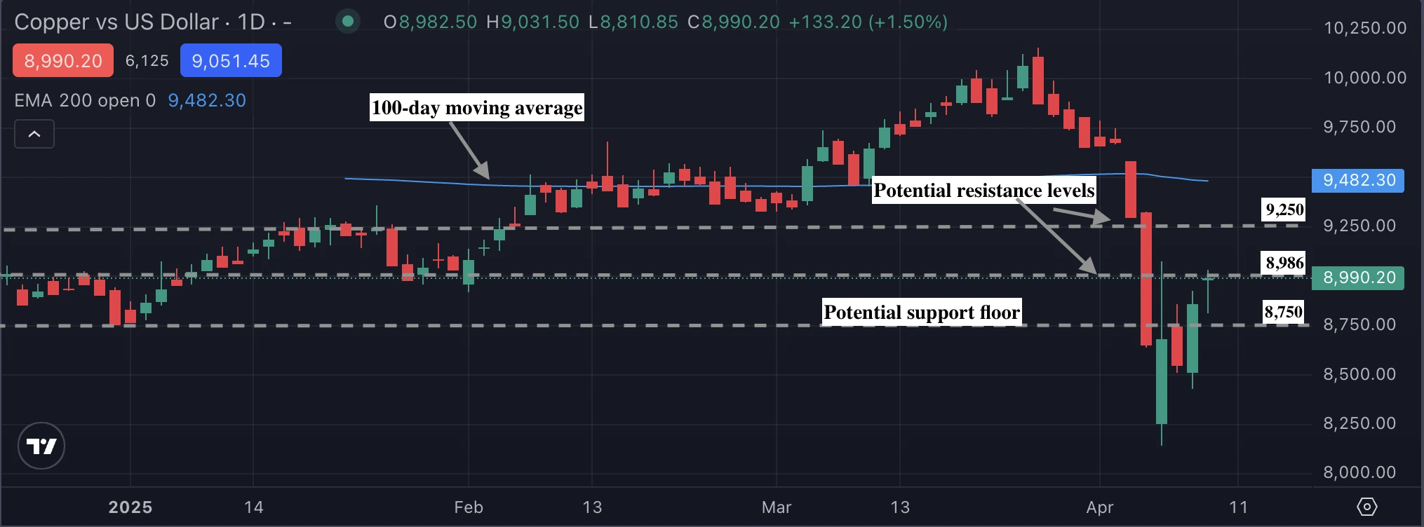 Technical chart from Deriv X highlighting copper’s current bounce near a support/resistance zone