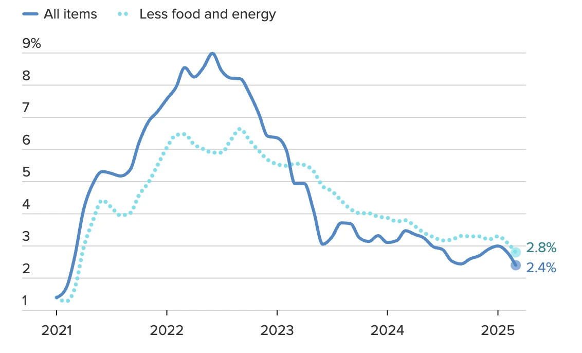 Bar chart showing U.S. core and headline inflation rates from 2020 to March 2025, highlighting the recent drop in inflation figures.