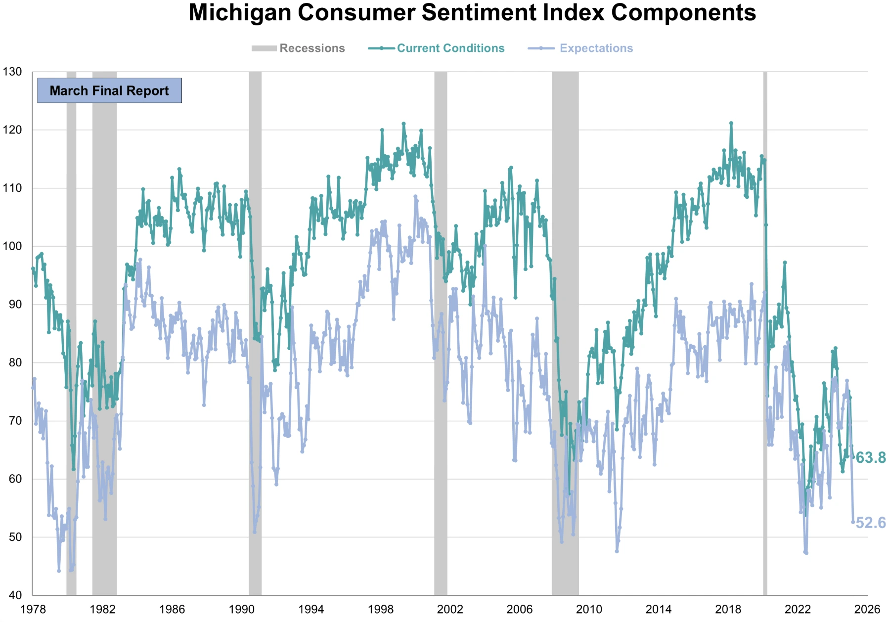 Line graph of University of Michigan Consumer Sentiment Index showing a steady decline toward the 54.5 mark, its lowest level in three years.