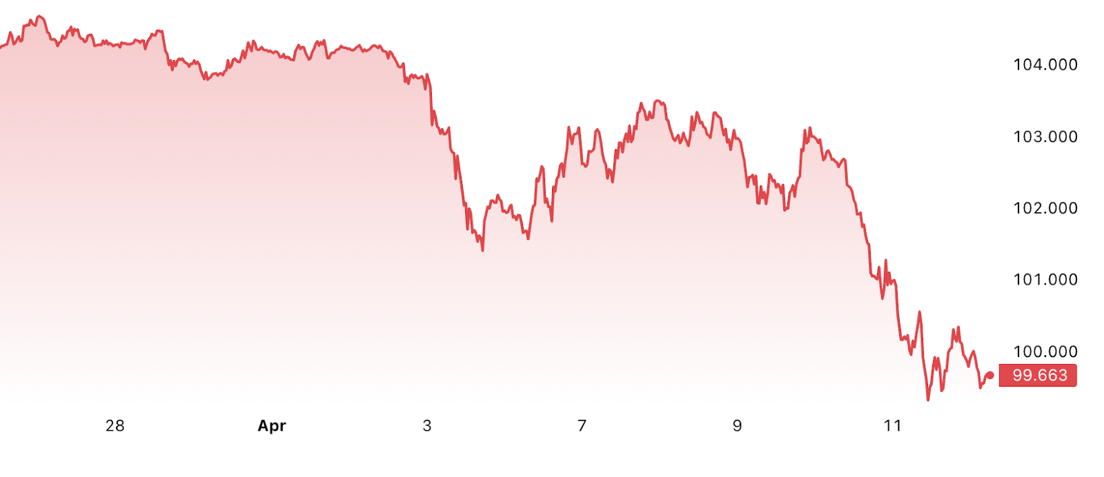 Biểu đồ cho thấy Chỉ số Đô la Mỹ (DXY) dưới 100