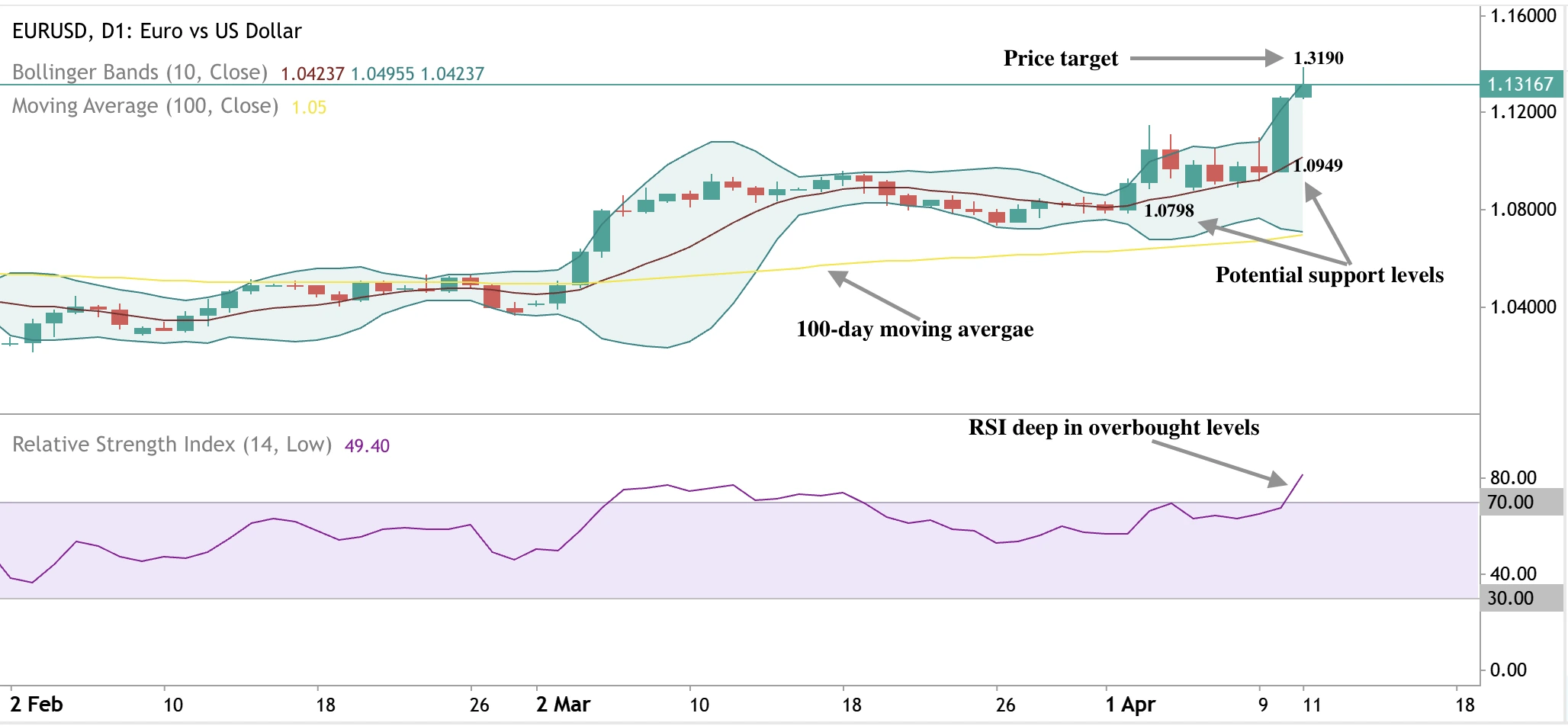 Graphique journalier de l'EUR/USD depuis Deriv MT5 montrant une percée de prix au-dessus de la résistance, avec RSI et bandes de Bollinger indiquant des conditions de surachat.