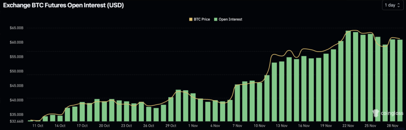 Snapshot of Bitcoin futures open interest showing a plateau at $60 billion. 