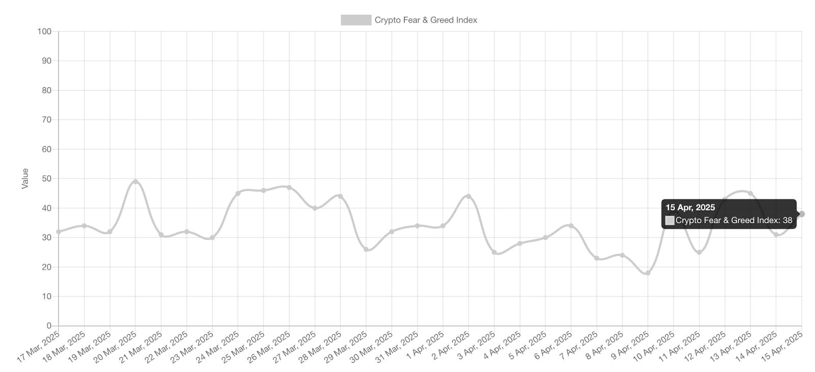 Screenshot of the Crypto Fear and Greed Index showing sentiment at 38 (Fear)
