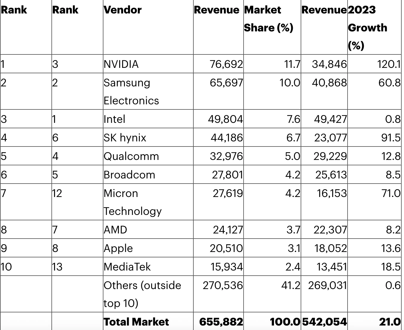 A table showing 2024 global semiconductor revenue at $656 billion, with a 21% year-over-year growth from 2023.