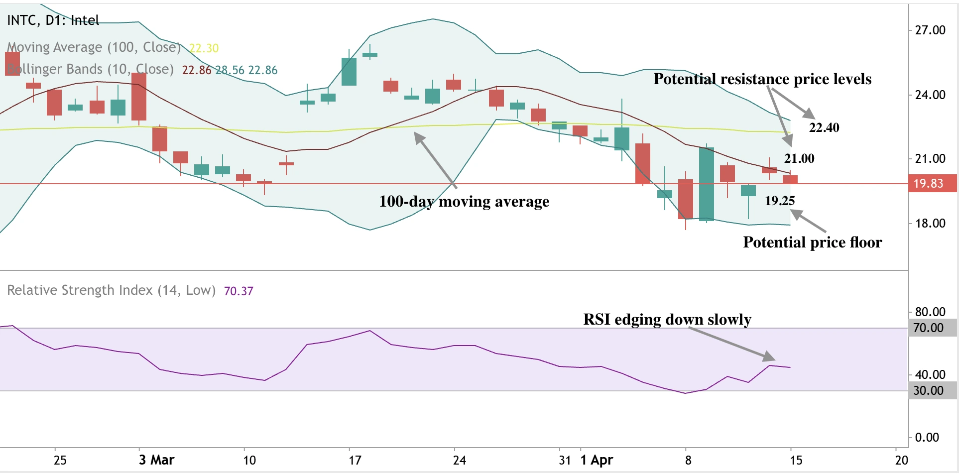 Intel daily stock chart indicating price pressure around $19.83, with RSI trending down. Key support at $19.25, and resistance at $21.00 and $22.40.